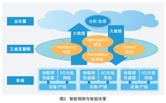 5G+工业互联网 四大应用场景解析与数据服务的前沿探索