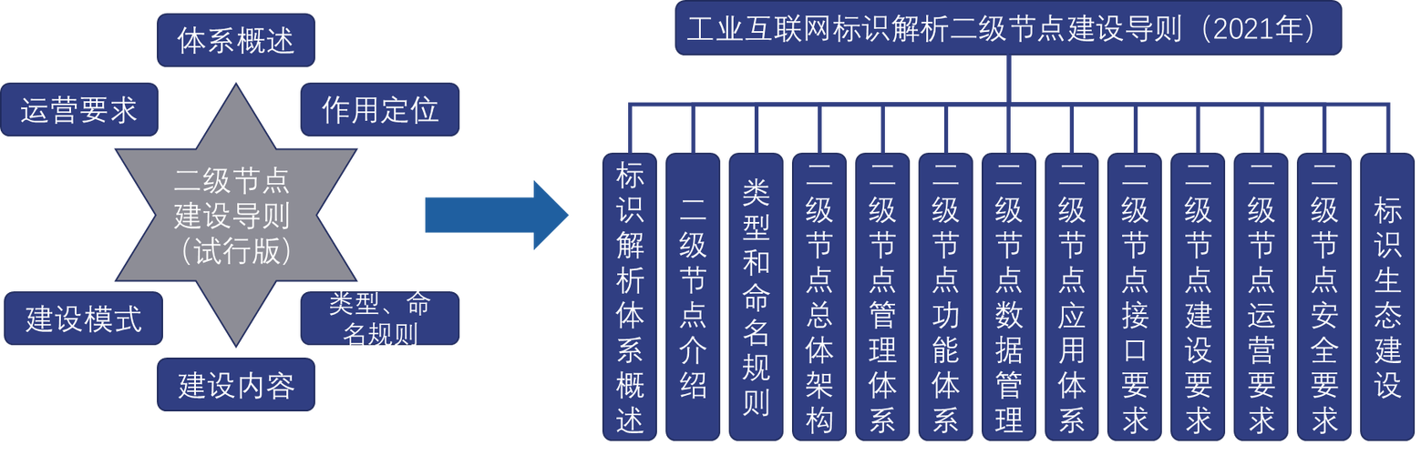 一文读懂《工业互联网标识解析 二级节点建设导则》 构建数据服务新基建的关键指南
